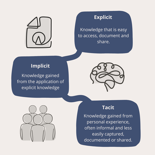 Types Of Knowledge IA Square